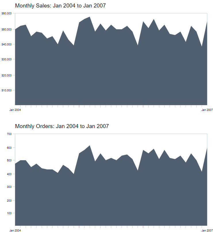 Monthly sales