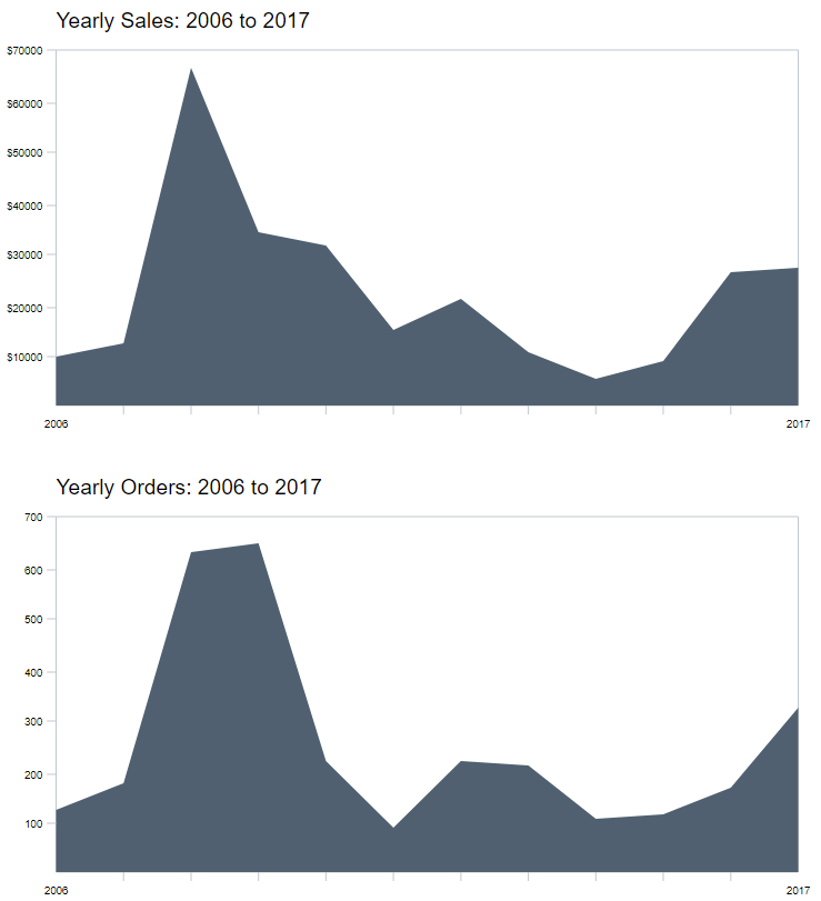 Yearly sales