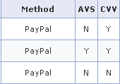 PayPal AVS CVV
